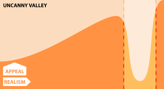 Uncanny Valley chart